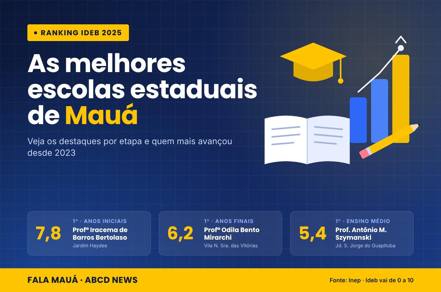 Quais são as melhores escolas estaduais de Mauá? Ranking do Ideb 2025 aponta destaques por etapa